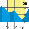 Tide chart for Zelatched Point, Dabob Bay, Washington on 2023/04/28