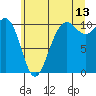 Tide chart for Zelatched Point, Dabob Bay, Washington on 2023/07/13