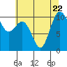 Tide chart for Zelatched Point, Dabob Bay, Washington on 2023/07/22