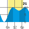 Tide chart for Zelatched Point, Dabob Bay, Washington on 2023/09/21