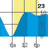 Tide chart for Zelatched Point, Dabob Bay, Washington on 2023/09/23