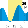Tide chart for Zelatched Point, Dabob Bay, Washington on 2023/09/26