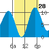 Tide chart for Zelatched Point, Dabob Bay, Washington on 2023/09/28