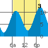 Tide chart for Zelatched Point, Dabob Bay, Washington on 2023/09/3