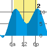 Tide chart for Zelatched Point, Dabob Bay, Washington on 2023/10/2