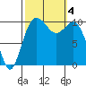 Tide chart for Zelatched Point, Dabob Bay, Washington on 2023/10/4