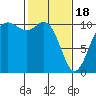 Tide chart for Zelatched Point, Dabob Bay, Washington on 2024/02/18