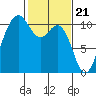 Tide chart for Zelatched Point, Dabob Bay, Washington on 2024/02/21