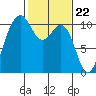 Tide chart for Zelatched Point, Dabob Bay, Washington on 2024/02/22