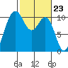Tide chart for Zelatched Point, Dabob Bay, Washington on 2024/02/23