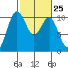 Tide chart for Zelatched Point, Dabob Bay, Washington on 2024/02/25