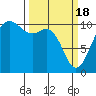Tide chart for Zelatched Point, Dabob Bay, Washington on 2024/03/18