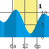 Tide chart for Zelatched Point, Dabob Bay, Washington on 2024/03/1