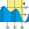 Tide chart for Zelatched Point, Dabob Bay, Washington on 2024/04/4