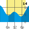 Tide chart for Zelatched Point, Dabob Bay, Washington on 2024/06/14