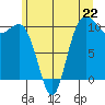 Tide chart for Zelatched Point, Dabob Bay, Washington on 2024/06/22