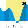 Tide chart for Zelatched Point, Dabob Bay, Washington on 2024/06/26