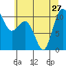 Tide chart for Zelatched Point, Dabob Bay, Washington on 2024/06/27