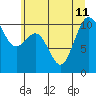 Tide chart for Zelatched Point, Dabob Bay, Washington on 2024/07/11