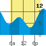 Tide chart for Zelatched Point, Dabob Bay, Washington on 2024/07/12