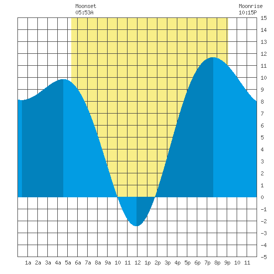 Tide chart for Zelatched Point on 2025/07/11