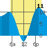Tide chart for Zelatched Point, Washington on 2025/07/11
