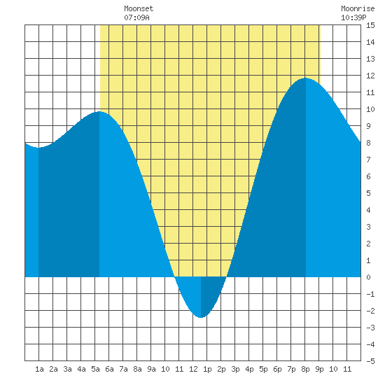 Tide chart for Zelatched Point on 2025/07/12