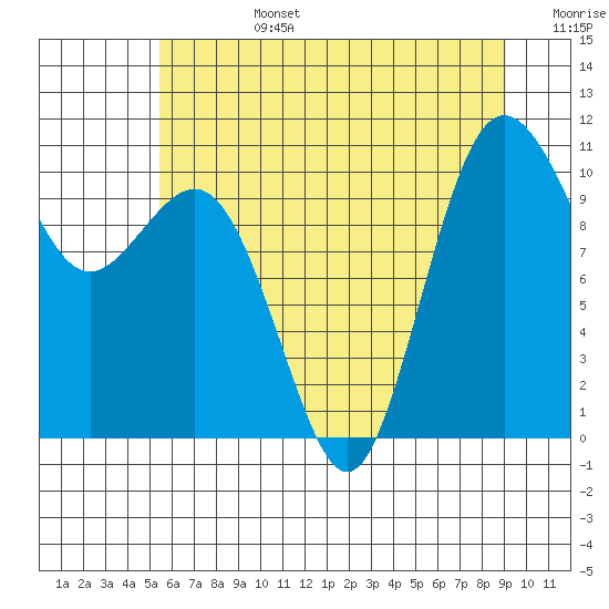 Tide chart for Zelatched Point on 2025/07/14