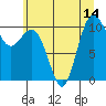Tide chart for Zelatched Point, Washington on 2025/07/14