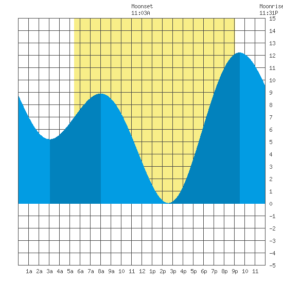 Tide chart for Zelatched Point on 2025/07/15