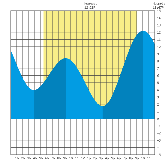 Tide chart for Zelatched Point on 2025/07/16
