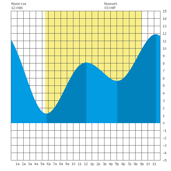 Tide chart for Zelatched Point on 2025/07/18