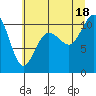 Tide chart for Zelatched Point, Washington on 2025/07/18