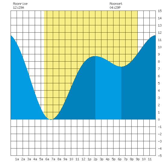 Tide chart for Zelatched Point on 2025/07/19