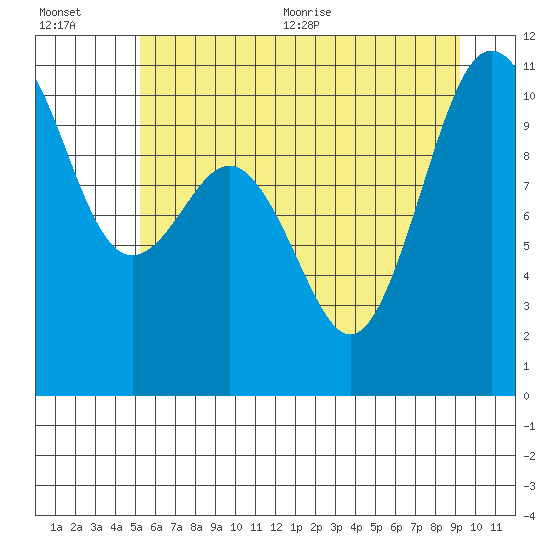 Tide chart for Zelatched Point on 2025/07/01