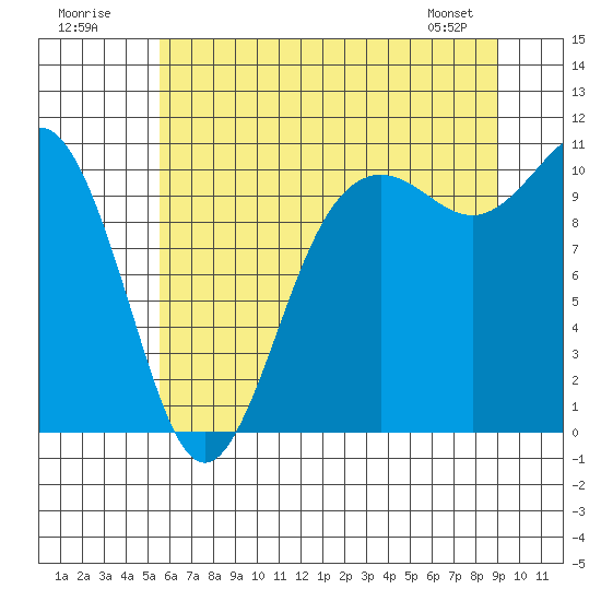 Tide chart for Zelatched Point on 2025/07/20