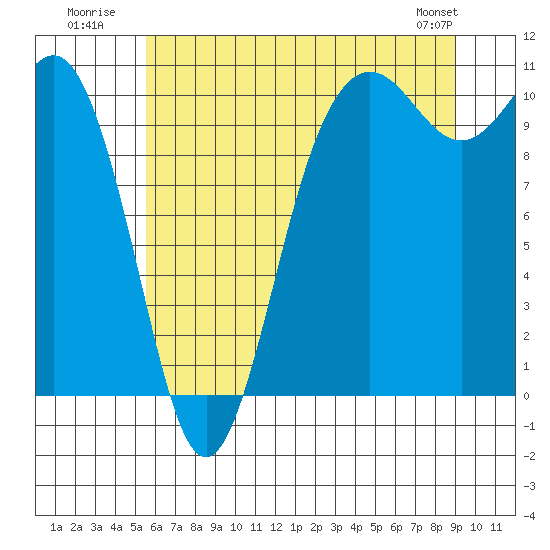 Tide chart for Zelatched Point on 2025/07/21