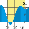 Tide chart for Zelatched Point, Washington on 2025/07/21