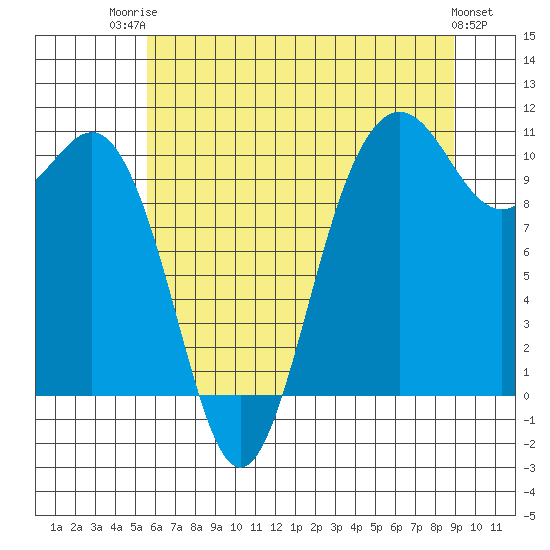 Tide chart for Zelatched Point on 2025/07/23