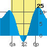 Tide chart for Zelatched Point, Washington on 2025/07/25