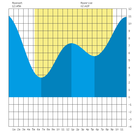 Tide chart for Zelatched Point on 2025/07/03