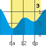 Tide chart for Zelatched Point, Washington on 2025/07/3