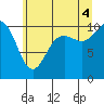 Tide chart for Zelatched Point, Washington on 2025/07/4