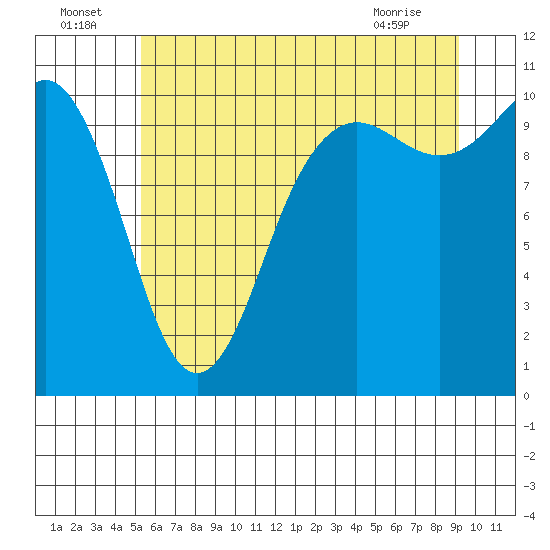 Tide chart for Zelatched Point on 2025/07/05