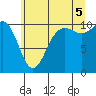 Tide chart for Zelatched Point, Washington on 2025/07/5