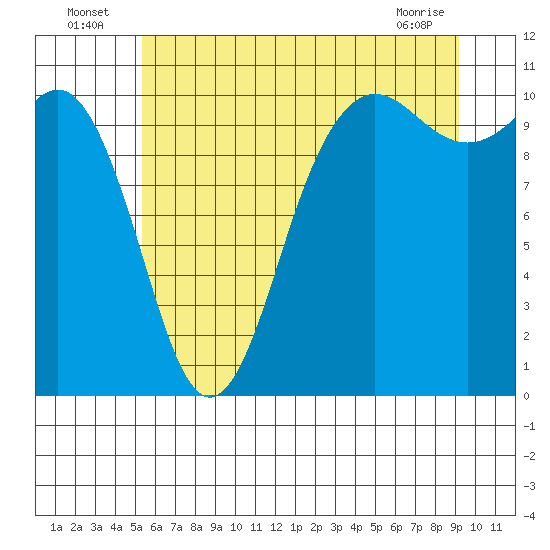 Tide chart for Zelatched Point on 2025/07/06