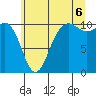 Tide chart for Zelatched Point, Washington on 2025/07/6