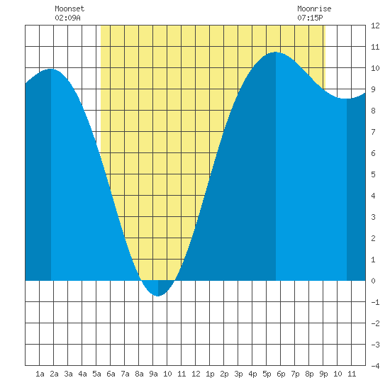 Tide chart for Zelatched Point on 2025/07/07
