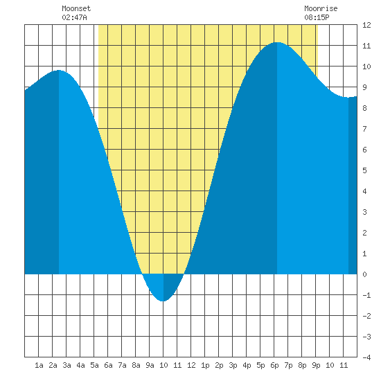 Tide chart for Zelatched Point on 2025/07/08