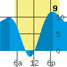 Tide chart for Zelatched Point, Washington on 2025/07/9